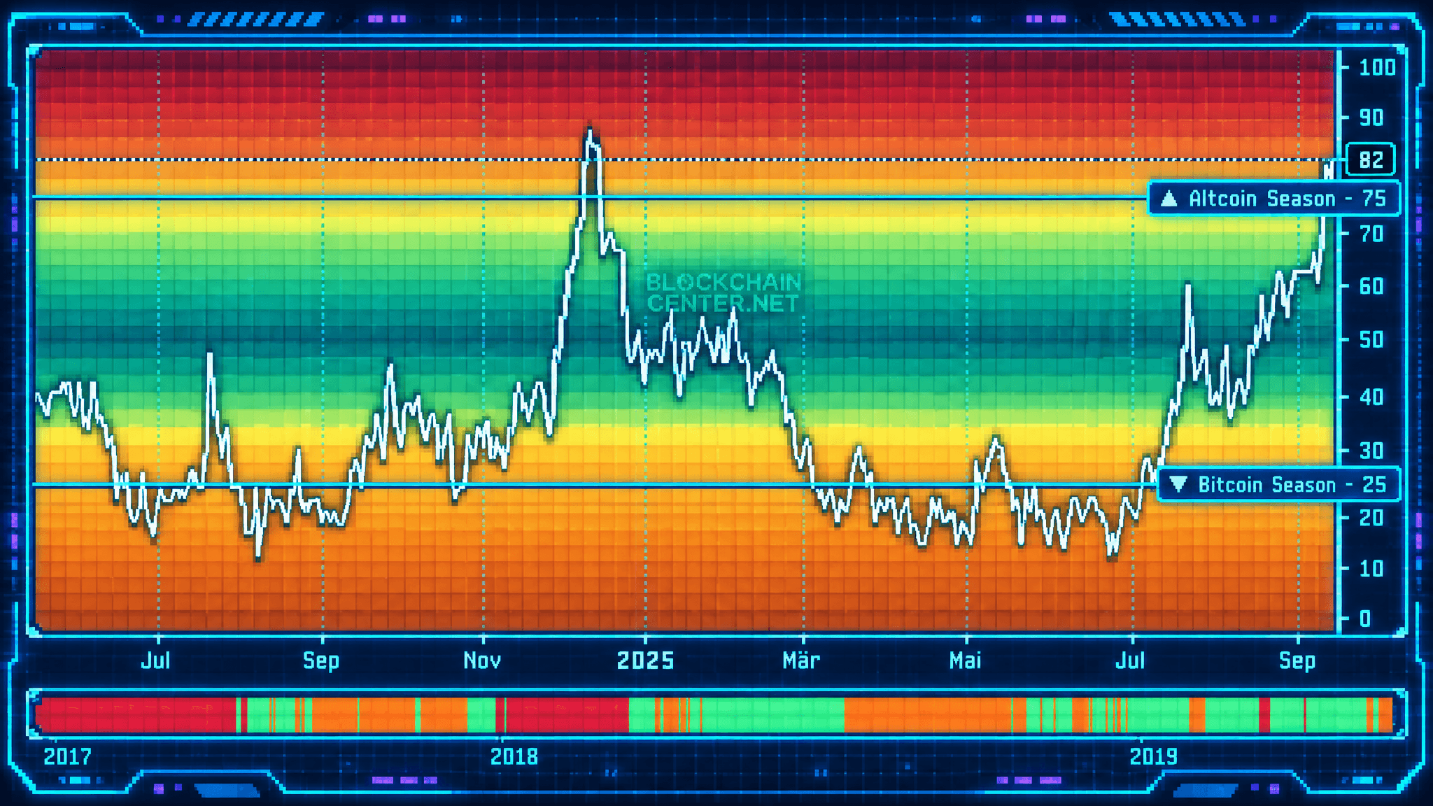 Temporada das Altcoins: Como Saber Quando o Dinheiro Migra do Bitcoin